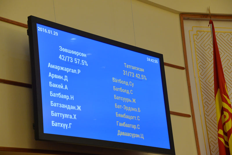 57.5 %-ийн саналаар Ерөнхий сайд хэвээр үлдлээ